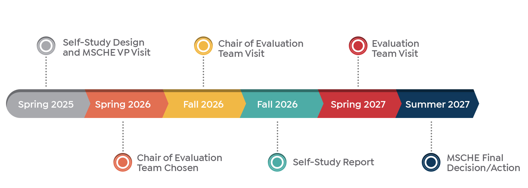 An infographic of the timeline of the reaffirmation of AUC accreditation